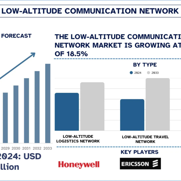 Low-altitude Communication Network Market