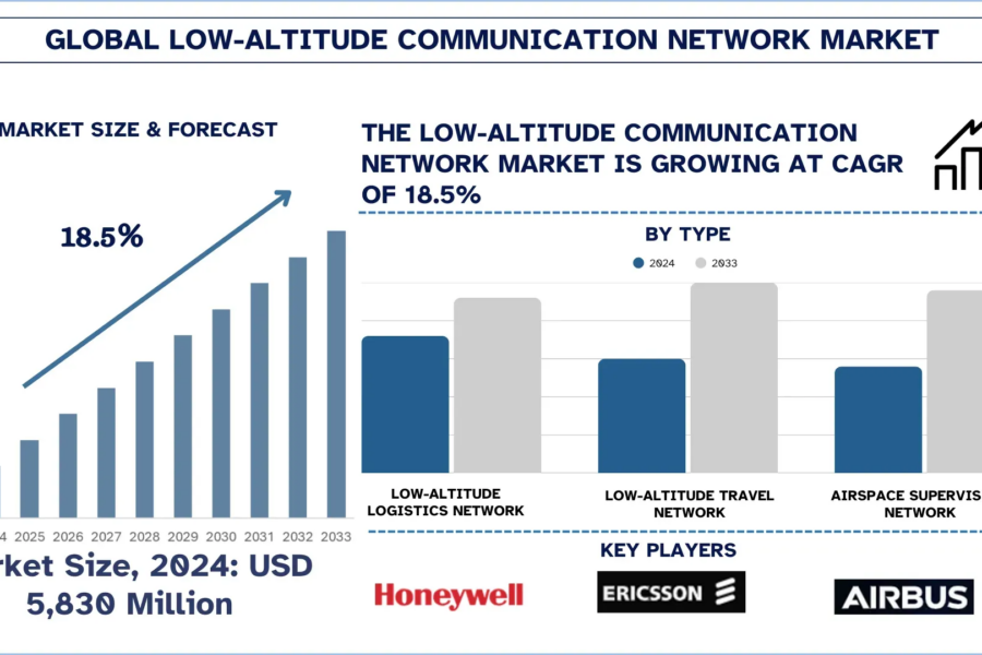 Low-altitude Communication Network Market