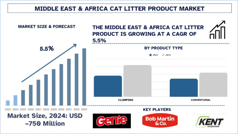 Middle East & Africa Cat Litter Product Market