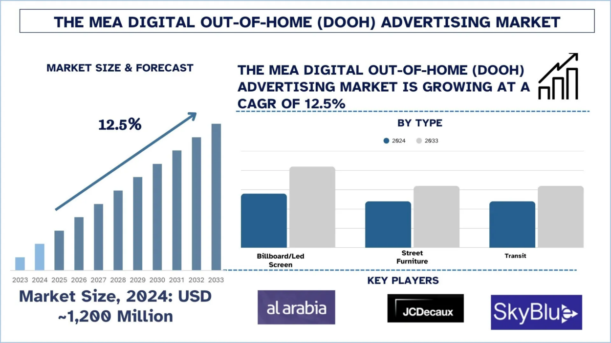 Middle East & Africa Digital Out-of-Home (DOOH) Advertising Market
