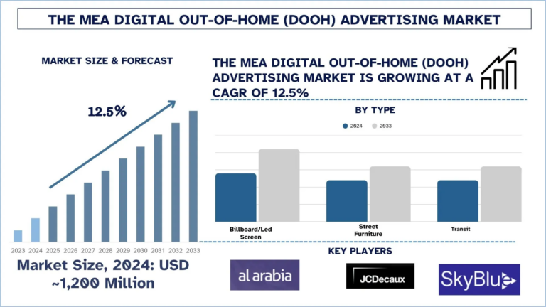 Middle East & Africa Digital Out-of-Home (DOOH) Advertising Market