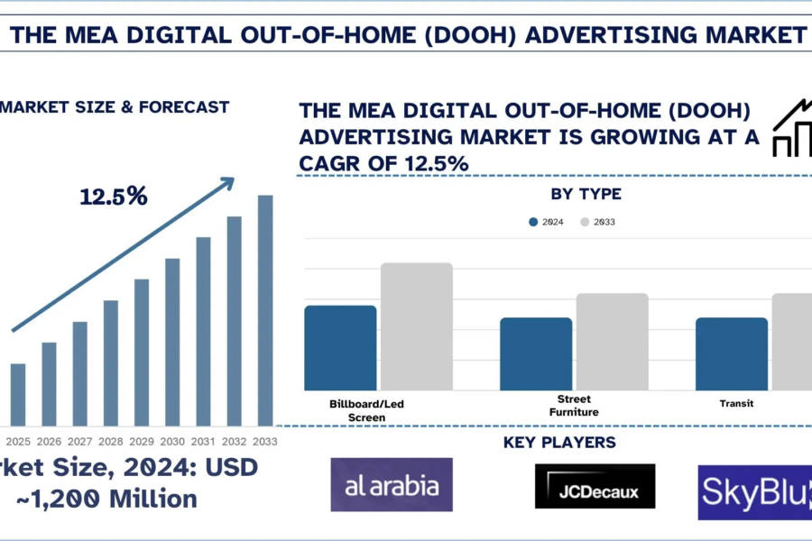 Middle East & Africa Digital Out-of-Home (DOOH) Advertising Market