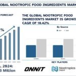 Nootropic Food Ingredients Market