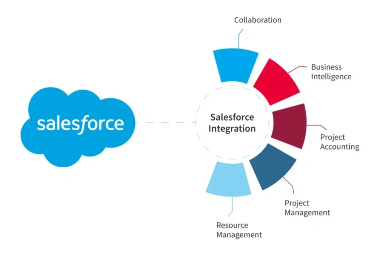 Salesforce Development Services