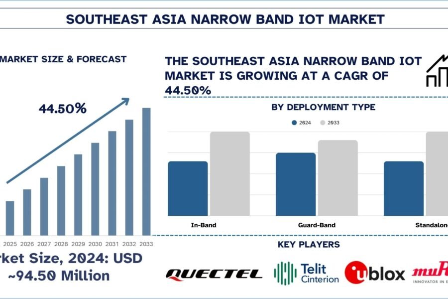 Southeast Asia Narrow Band IoT Market