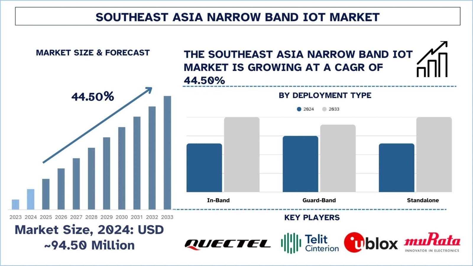 Southeast Asia Narrow Band IoT Market