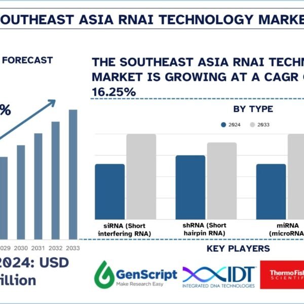 Southeast Asia RNAi Technology Market