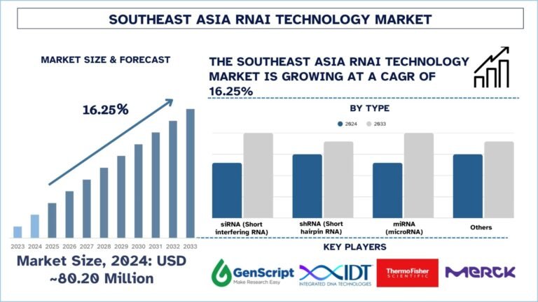 Southeast Asia RNAi Technology Market