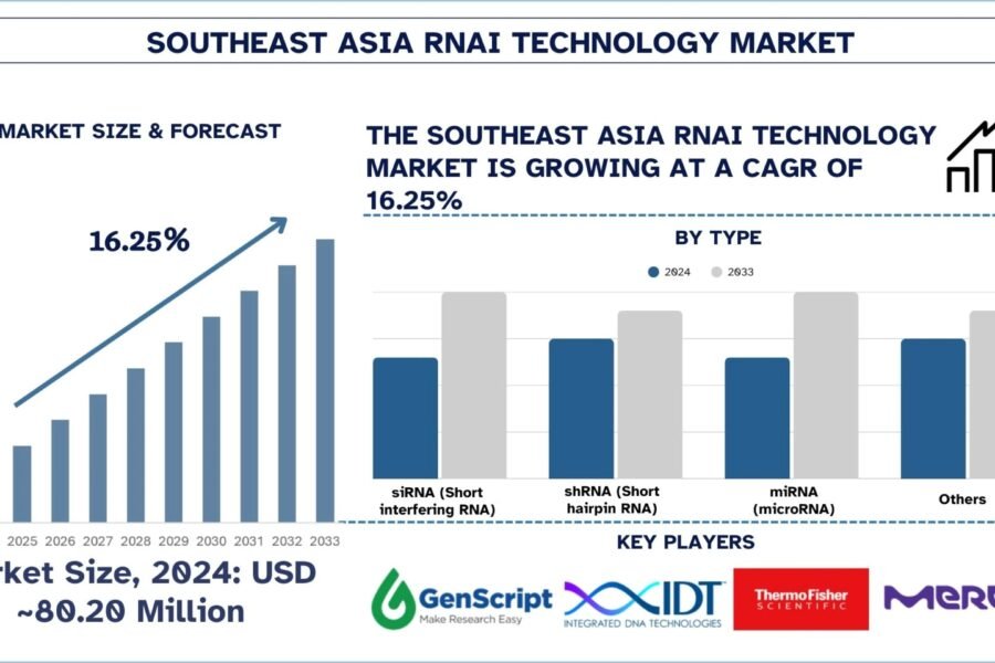 Southeast Asia RNAi Technology Market