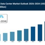 UAE Green Data Center Market