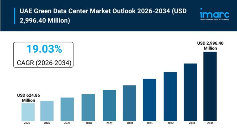 UAE Green Data Center Market