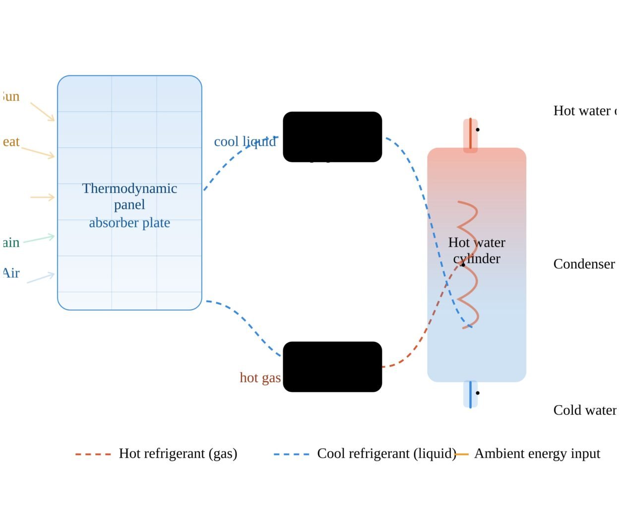 Thermodynamic Panel