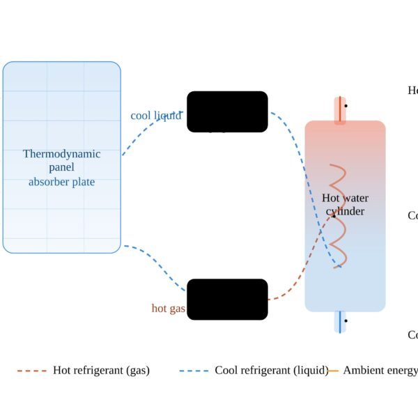Thermodynamic Panel