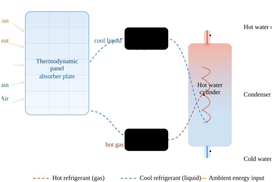 Thermodynamic Panel