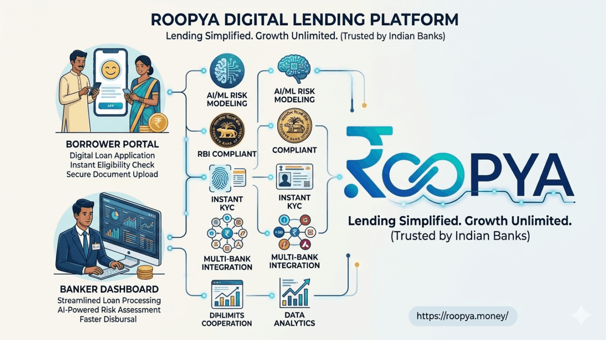 Digital Lending Software for Banks in India | AI Loan Platform – Roopya