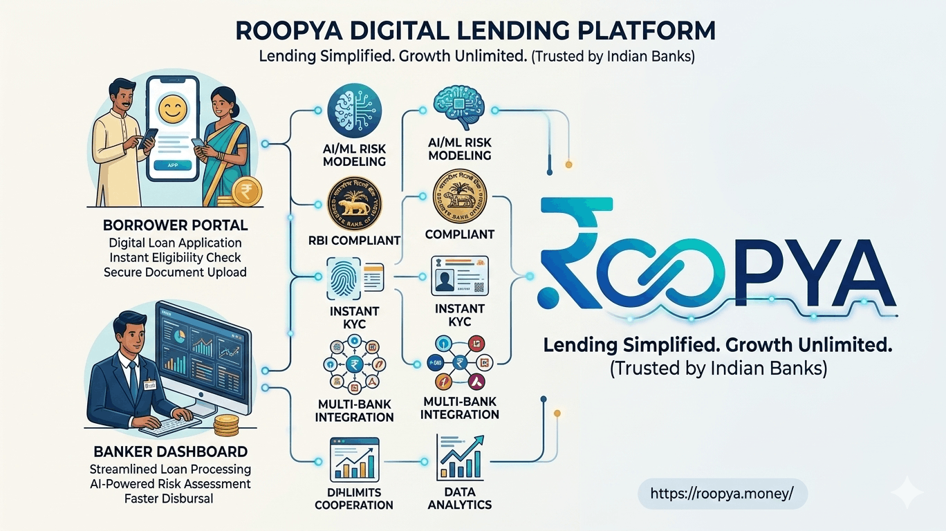 Digital Lending Software for Banks in India | AI Loan Platform – Roopya