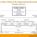 ai contextual organizational knowledge validation medium