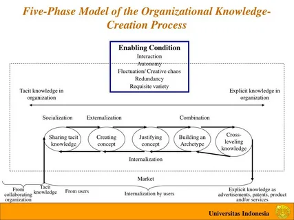 ai contextual organizational knowledge validation medium