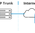SIP trunking for business