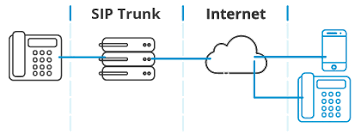 SIP trunking for business